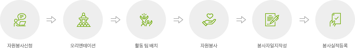 자원봉사신청, 오리엔테이션, 활동 팀 배치, 자원봉사, 봉사자일지작성, 봉사실적등록